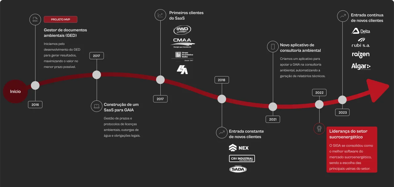 Trilha de evolução de um MVP até o produto completo, exemplo de como planejar quanto custa criar um aplicativo por etapas